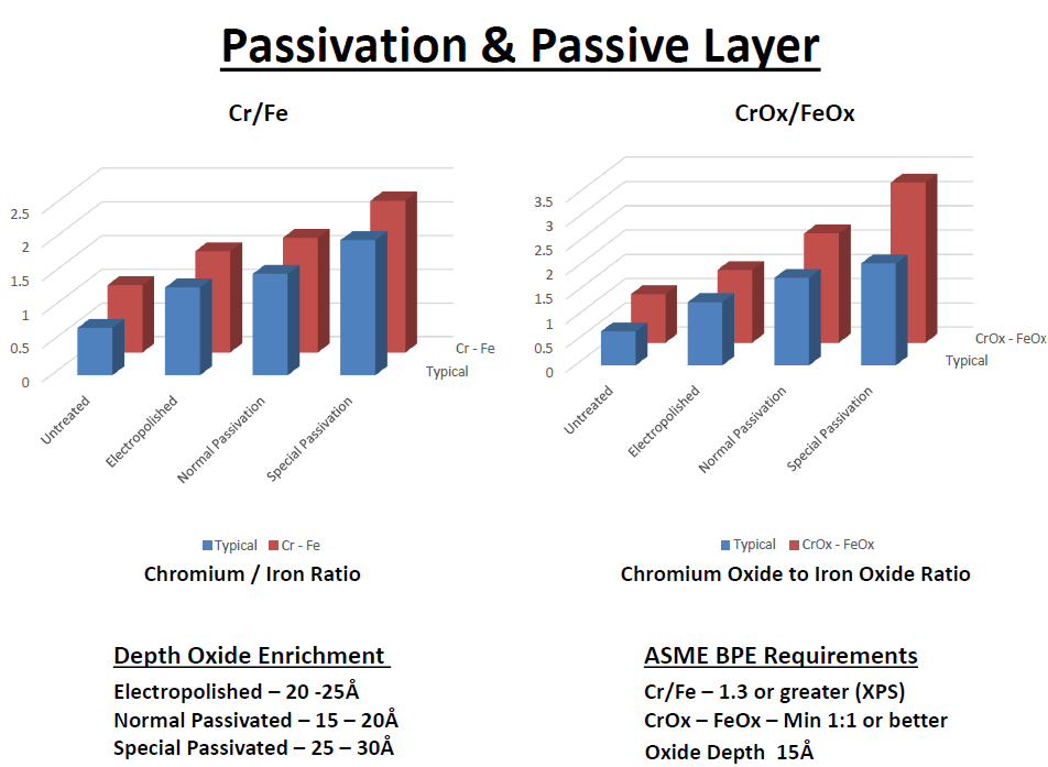 Chromium to iron and chromium-oxide to iron-oxide ratios after electropolishing and passivation