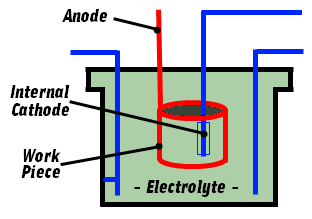 Electropolishing process diagram